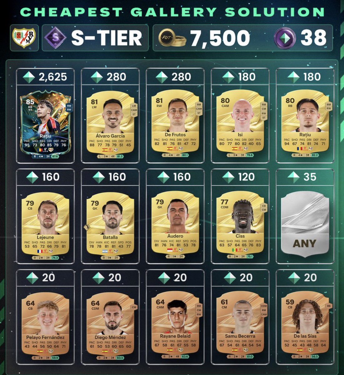 KillerFutCoins's tweet photo. 🌟 DESTINED FOR GLORY — S-TIER GALLERY SETS 🌟

These sets give you a massive 152 Gallery Tokens in total! 🎟️🔥

As always, you can sell the players for roughly the same price you paid, meaning your main loss comes from the 5% market tax 🫡💰

🇩🇪 VfB Stuttgart — Undav + Undav + 13 others
🇪🇸 Villarreal — 21K of this set is tied to the Veiga SBC 👀
🇪🇸 Rayo Vallecano
🇪🇸 RC Deportivo

📈 Great options if you’re looking to maximize your Gallery Tokens efficiently! 🔥

#FC27 #EAFC #FUT