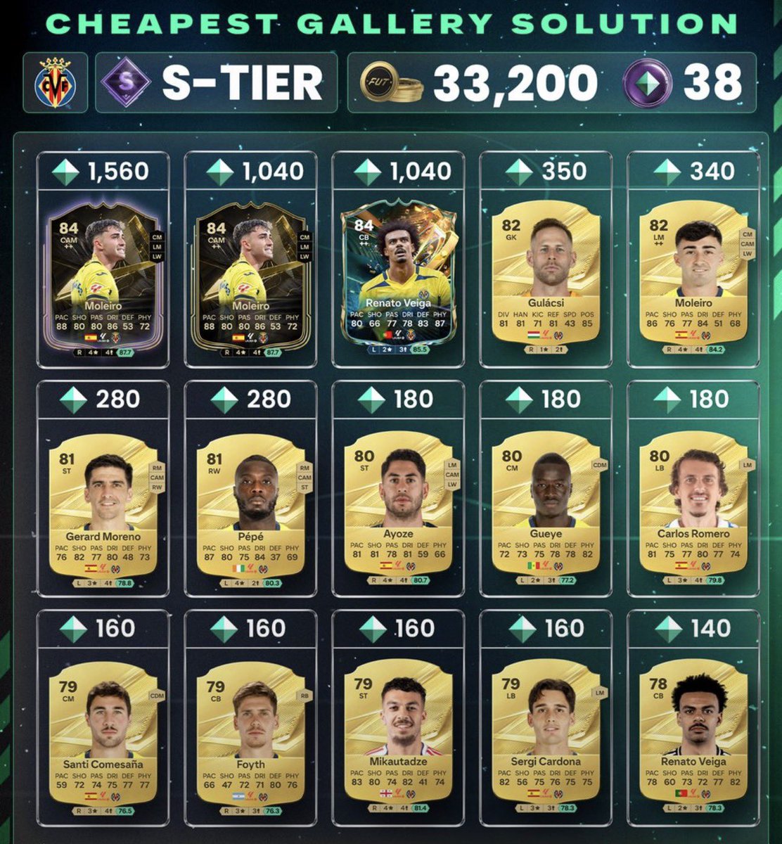KillerFutCoins's tweet photo. 🌟 DESTINED FOR GLORY — S-TIER GALLERY SETS 🌟

These sets give you a massive 152 Gallery Tokens in total! 🎟️🔥

As always, you can sell the players for roughly the same price you paid, meaning your main loss comes from the 5% market tax 🫡💰

🇩🇪 VfB Stuttgart — Undav + Undav + 13 others
🇪🇸 Villarreal — 21K of this set is tied to the Veiga SBC 👀
🇪🇸 Rayo Vallecano
🇪🇸 RC Deportivo

📈 Great options if you’re looking to maximize your Gallery Tokens efficiently! 🔥

#FC27 #EAFC #FUT