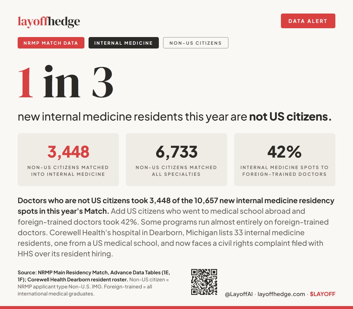LayoffAI's tweet photo. 1 IN 3 FIRST-YEAR INTERNAL MEDICINE RESIDENCY SPOTS WENT TO NON-US CITIZENS 

33% of the entire pool of students. 3,448 of 10,657 spots in this year's Match, per NRMP.   

Schools such as Corewell Health in Michigan had 32/33, a 96% international rate.
