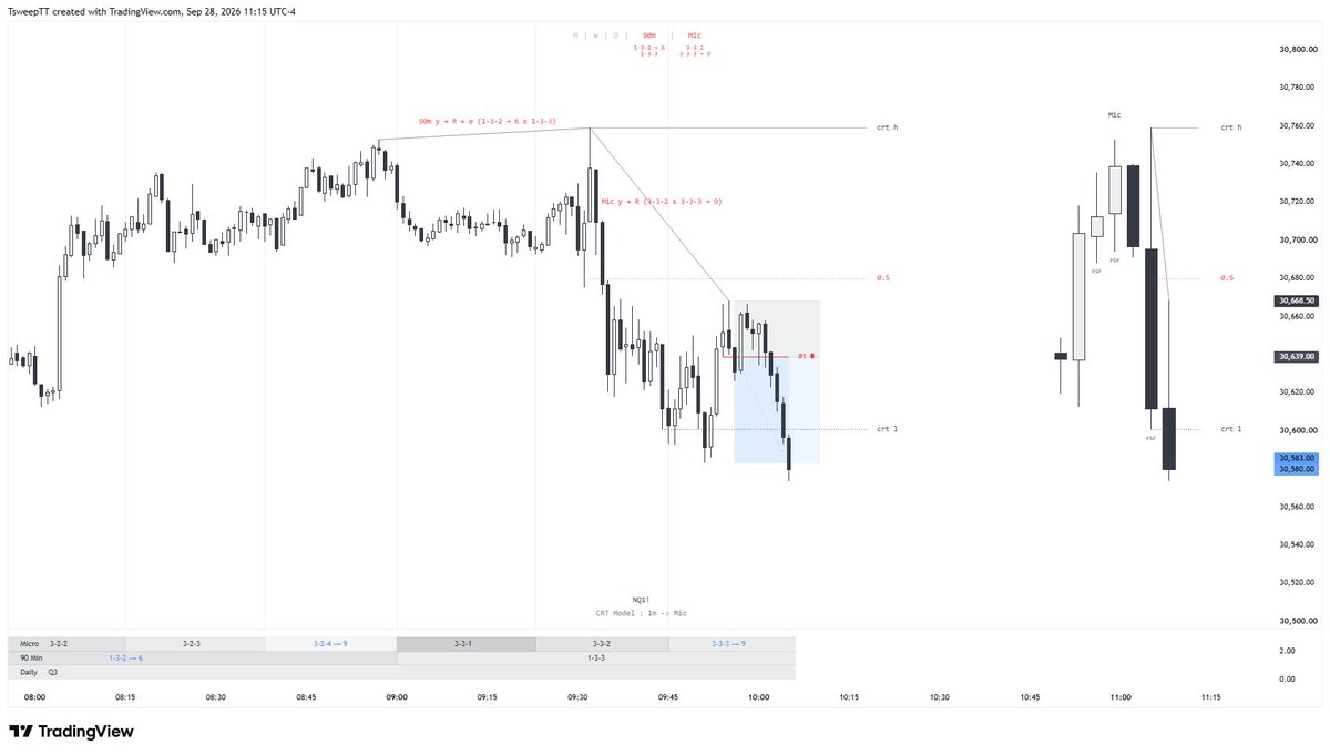 crx369's tweet photo. CRT x QT

90m cycle : 1-3-2 -> 6
Mic cycle : 3-3-3 -> 9

New York session https://t.co/oDpBH6y3z8