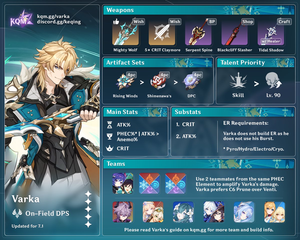 KQM_Official's tweet photo. #Varka Quick Guide and Infographic update! Link below~

#GenshinImpact https://t.co/HccDToOIpK