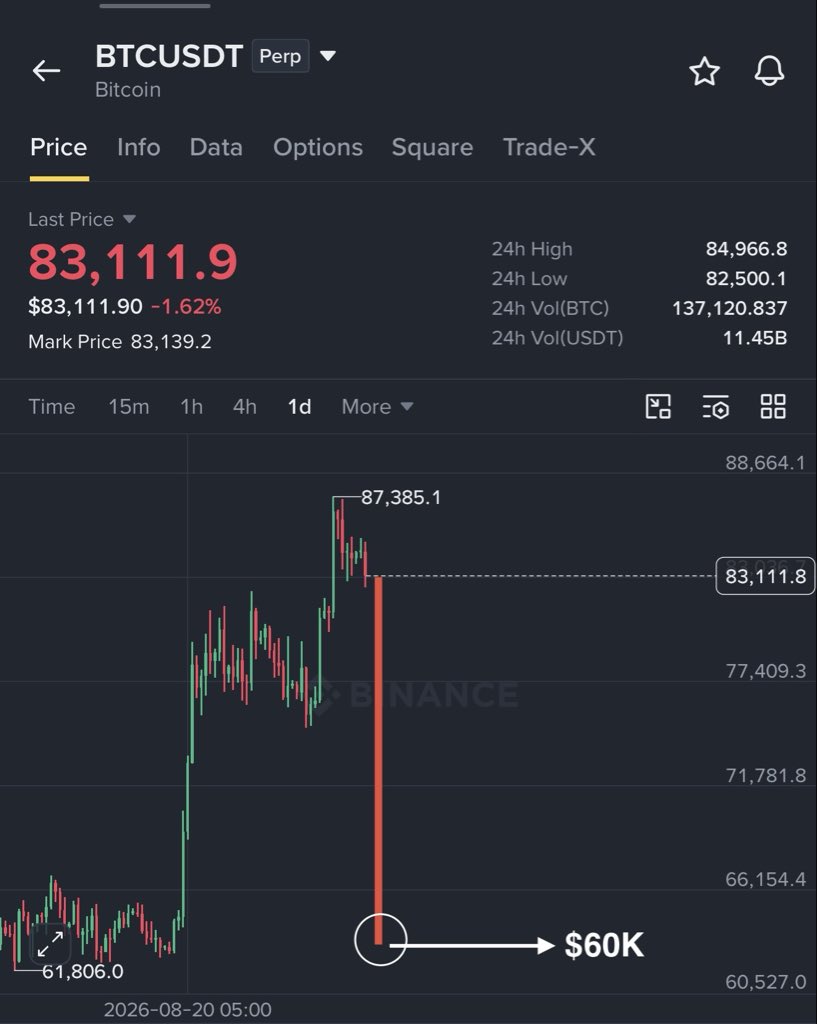 Crypto__Haris's tweet photo. What if $BTC dumps straight to $60K…? Asking for a friend 😂 https://t.co/b39vjo1CHp
