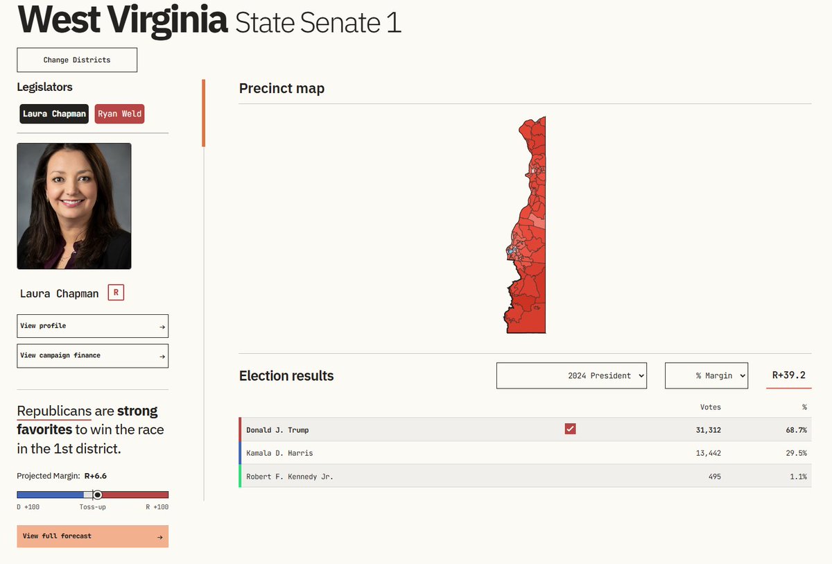 StateNavigate's tweet photo. 🚨LIVE POLL🚨

At 12PM, we're polling West Virginia State Senate District 1, a Trump +39 district that our forecast calls a Likely Republican race.

Delegate Shawn Fluharty (D-Wheeling) is running against freshman incumbent Laura Wikam Chapman (R).

https://t.co/eMiCIusjQH https://t.co/TKleWJFJTS