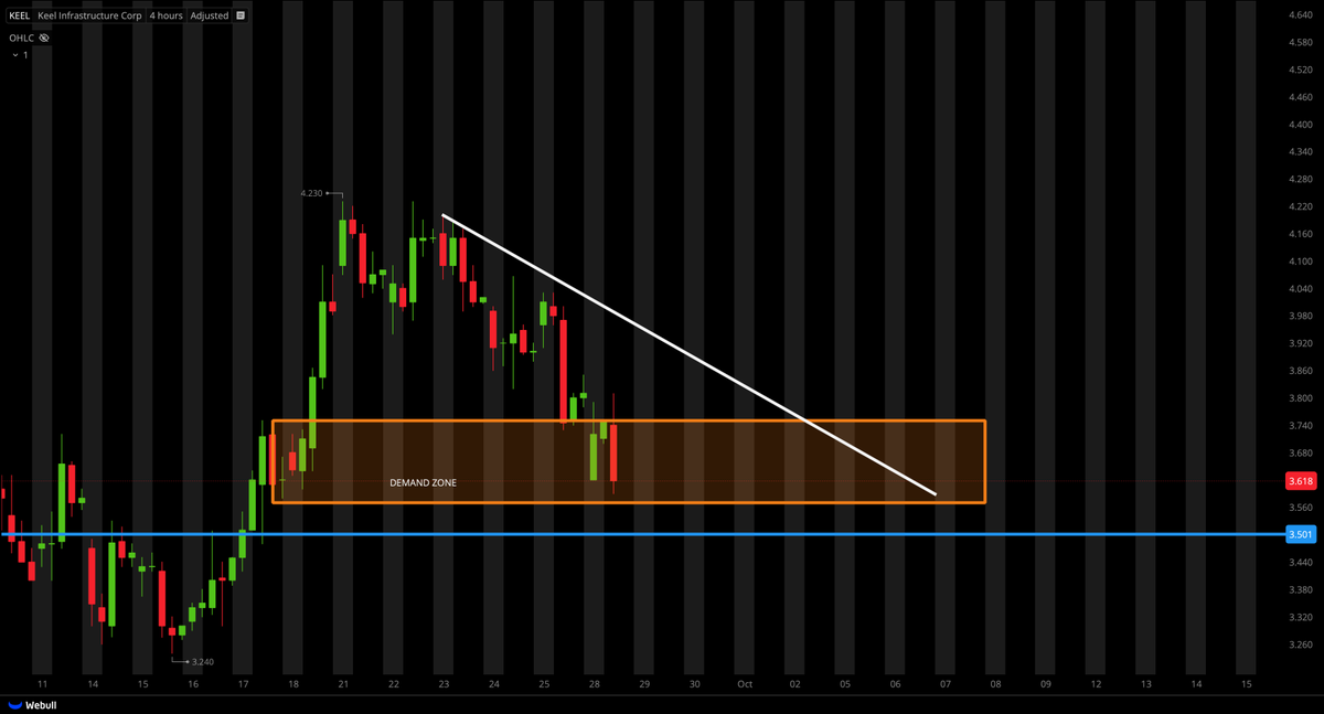 TigerLineTrades's tweet photo. $KEEL UPDATE;

PULLED BACK INTO 4HR DEMAND ZONE

NEED SUPPORT TO FORM TO CONSIDER A POSSIBLE REVERSAL SETUP AND ENTRY... https://t.co/rEVmIHzTy1
