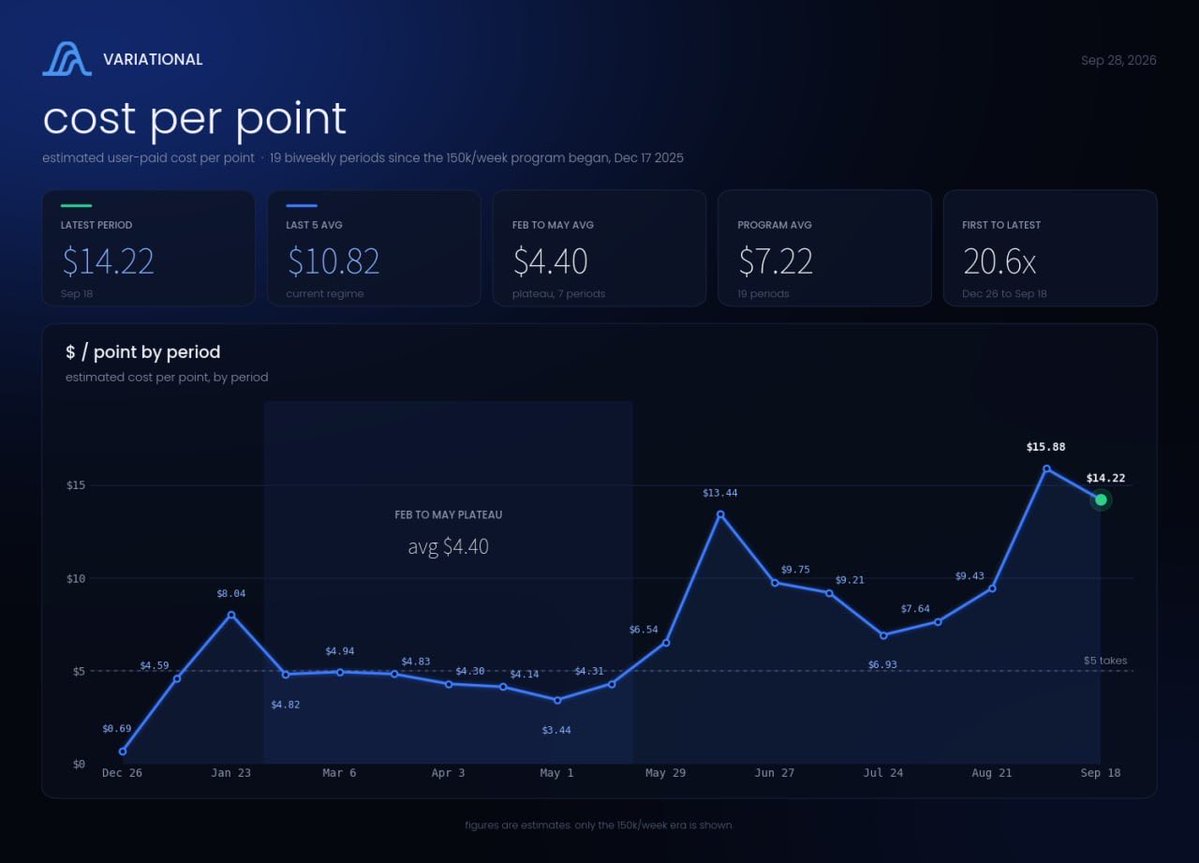 AIexey_Stark's tweet photo. Point on @variational_io costs ~$14 now by my calculations 

in spring it was ~$4,40. feb to may it barely moved, $3,44 to $4,94 for 7 periods straight.

in june it jumped to $13,44 and since then it hasn't dropped below $6,93. 

last 5 periods avg $10.82.

more people came in and they’re splitting the same points among themselves.

after the announcement of a 32% airdrop and full unlock at TGE a lot of new people showed up, it'll be shown in the next period.

but most of them will leave in a week or two.

they trade whatever pumps, pay spread without counting and have no idea what a point costs them.

people who've been farming since december count this every week:

> what they traded
> how much spread they paid
> how many points they got
> they switch assets depending on where it's cheaper and they're farming until TGE

access code: OMNIALEKZZ
start farming: https://t.co/M2YF0j86ka

nobody's going to hold your hand and tell you which assets to trade or which ones give the most points. 

nobody knows. that info just isn't public.

the only way to get 3-4x upside before $VAR launch is to just start. 

start trading commodities, single stocks, make a spreadsheet to track your costs.

what you definitely shouldn't trade is the most liquid crypto pairs and swaps, unless you're farming funding. 

otherwise you're getting rekt.

but if you want 10 points per $1M in volume, go ahead. i won't stop you.

I started on July 30. nobody helped me. just traded daily and tried to keep my costa as low as I could.

174 points worth ~$6,000 as a result.

final choice is yours. gVar.