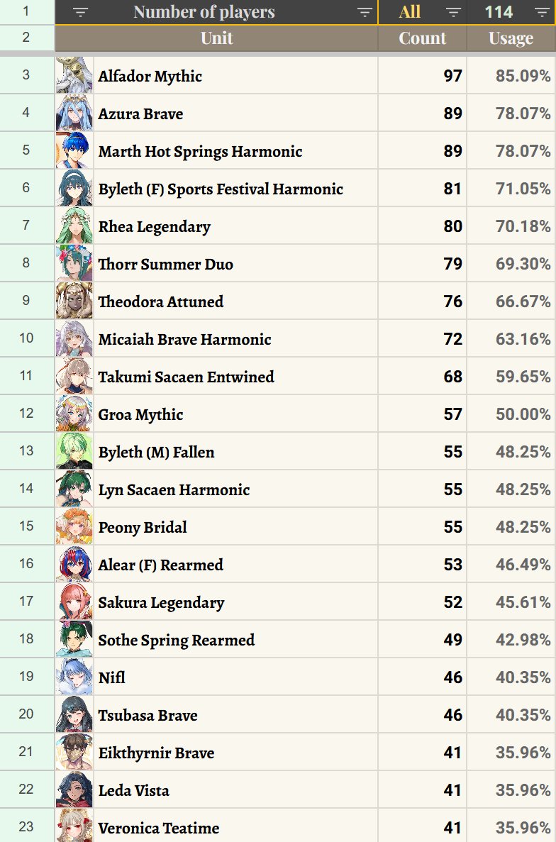 DTM_9025's tweet photo. SDS 2026.09.24 Preliminary Rank 1 Data

Here's the top 20 units (or 21 due a tie) used this SDS! Full spreadsheet can be found in the replies.

Huge thanks to everyone who shared their teams and helped with data collection. 💖

#FEH #FEHeroes #FEヒーローズ https://t.co/z5bejv6nou