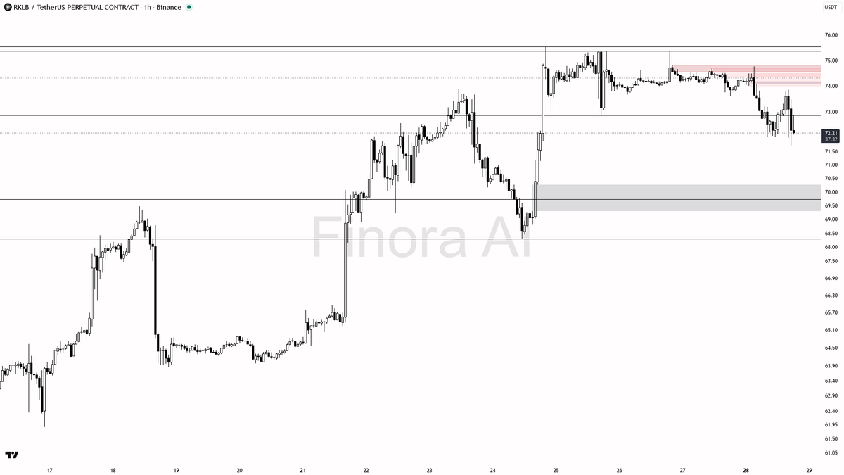👀 $RKLB swept 72.06 only to feed the -2% downtrend, not reverse it

- my bias is bearish here — 1h structure is already in lower-high / broken-low mode and I t