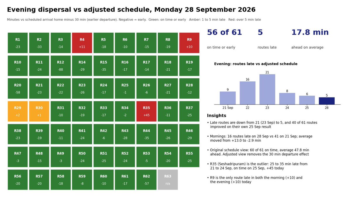 noorainee's tweet photo. 28 Sept 2026 update from “Blr’s school corridor” on #SH35—home to some of India’s best schools.

No Monday morning blues today: it was a relatively good day on the road.

Across our 61 school bus routes:

Morning: 45 reached school on time or early. Average arrival: 7:27 am. Late routes fell from 41 to 16 since 21 September.

Afternoon: 56 reached home on time or early, against the new 1:50 pm departure. Late routes fell from 21 to 5.

The Brigade Exotica–Old Madras Road route reached school in 59 minutes and home in 55 minutes - down from nearly 3 hours previously.

Thank you, @blrcitytraffic and @wftrps, for the increased ground presence and heavy-vehicle restrictions. These interventions are making a meaningful difference.

To sustain this progress, we need consistent police presence and traffic management, functioning signals, road repairs, drainage and waste-management infrastructure, and continued enforcement of heavy-vehicle restrictions.

Work remains on the Seshadripuram Law College and Doddanekkundi routes, which continue to run late.

We look forward to the official minutes and next steps following the GBA and Police Commissioners’ on-ground inspection and assessment, and to working together on lasting solutions.

@blrcitytraffic @wftrps @CPBlr @Jointcptraffic @DCPTrEastBCP
@CPBlr @Jointcptraffic 
@krishnabgowda @GBAChiefComm @GBA_office @BPACofficial @dcpwhitefield @WFRising @sarjapuraps @SarjapuraRWA @rk_misra @MansoorKhanINC @AntoniaPuertas