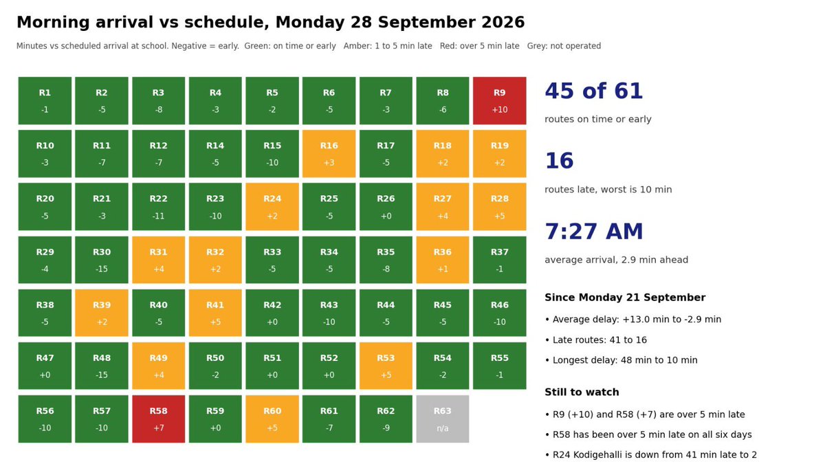 noorainee's tweet photo. 28 Sept 2026 update from “Blr’s school corridor” on #SH35—home to some of India’s best schools.

No Monday morning blues today: it was a relatively good day on the road.

Across our 61 school bus routes:

Morning: 45 reached school on time or early. Average arrival: 7:27 am. Late routes fell from 41 to 16 since 21 September.

Afternoon: 56 reached home on time or early, against the new 1:50 pm departure. Late routes fell from 21 to 5.

The Brigade Exotica–Old Madras Road route reached school in 59 minutes and home in 55 minutes - down from nearly 3 hours previously.

Thank you, @blrcitytraffic and @wftrps, for the increased ground presence and heavy-vehicle restrictions. These interventions are making a meaningful difference.

To sustain this progress, we need consistent police presence and traffic management, functioning signals, road repairs, drainage and waste-management infrastructure, and continued enforcement of heavy-vehicle restrictions.

Work remains on the Seshadripuram Law College and Doddanekkundi routes, which continue to run late.

We look forward to the official minutes and next steps following the GBA and Police Commissioners’ on-ground inspection and assessment, and to working together on lasting solutions.

@blrcitytraffic @wftrps @CPBlr @Jointcptraffic @DCPTrEastBCP
@CPBlr @Jointcptraffic 
@krishnabgowda @GBAChiefComm @GBA_office @BPACofficial @dcpwhitefield @WFRising @sarjapuraps @SarjapuraRWA @rk_misra @MansoorKhanINC @AntoniaPuertas
