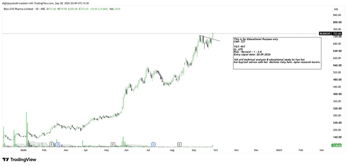 TradetalkwithD's tweet photo. Anupam Rasayan ne 48.2% stake complete kar liya
₹299/share pe deal final 🔥 Market ne seedha UC laga diya 📷New 52-week high bhi bana diya! 
Strong news + strong momentum = Circuit 

DYOR before Investing 
📷 #BLISSGVS #StockMarket #UpperCircuit #PharmaStocks #AnupamRasayan https://t.co/q95rneZ3RC
