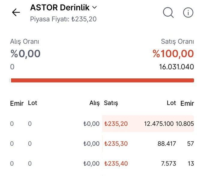 Sharika405_'s tweet photo. Astor tabanda 12,4 milyon lot satılmak için bekliyor 🤔 https://t.co/T7tiLp80x6
