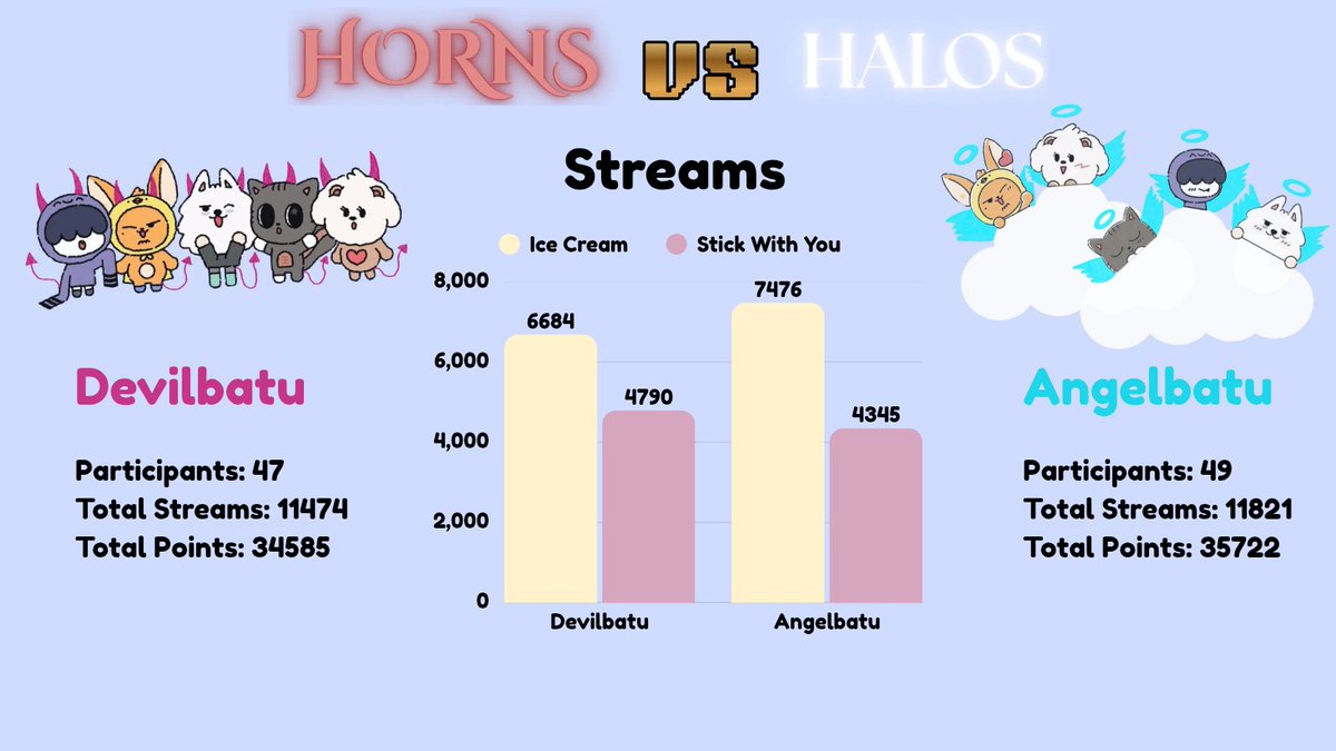ppollbatu's tweet photo. ๐ | HORNS VS HALOS STATS D5
MOA! After turning the tables yesterday,
#TeamAngelbatu is still leading๐ฅ while #TeamDevilbatu is close behind.
Will they be able to reclaim their clown?
Join the battle if you haven't already!
Lets get those streams in ๐ฅ
โญ Points can be earned through streaming Ice Cream and SWY, recruiting people to join and posting proof under your team tag (#TeamDevilbatu or #TeamAngelbatu)
๐ฏ We had the goal for 21k streams yesterday for the next update and we managed achieve 23k ๐ช๐ป๐ฅ
so, lets challenge ourselves to achieve MORE. Let's aim for 28k next update! Are you up for it MOA? Let's do our best ๐ฅน
โน๏ธ Moas using Stationhead can ALSO join the event through ensuring the spotify being used for Stationhead is connected to their https://t.co/fbnvILrE6g
๐ Event Registration
https://t.co/hbpBkJwxPB
๐ September 24th 12 AM KST to September 30th 11:59 PM KST