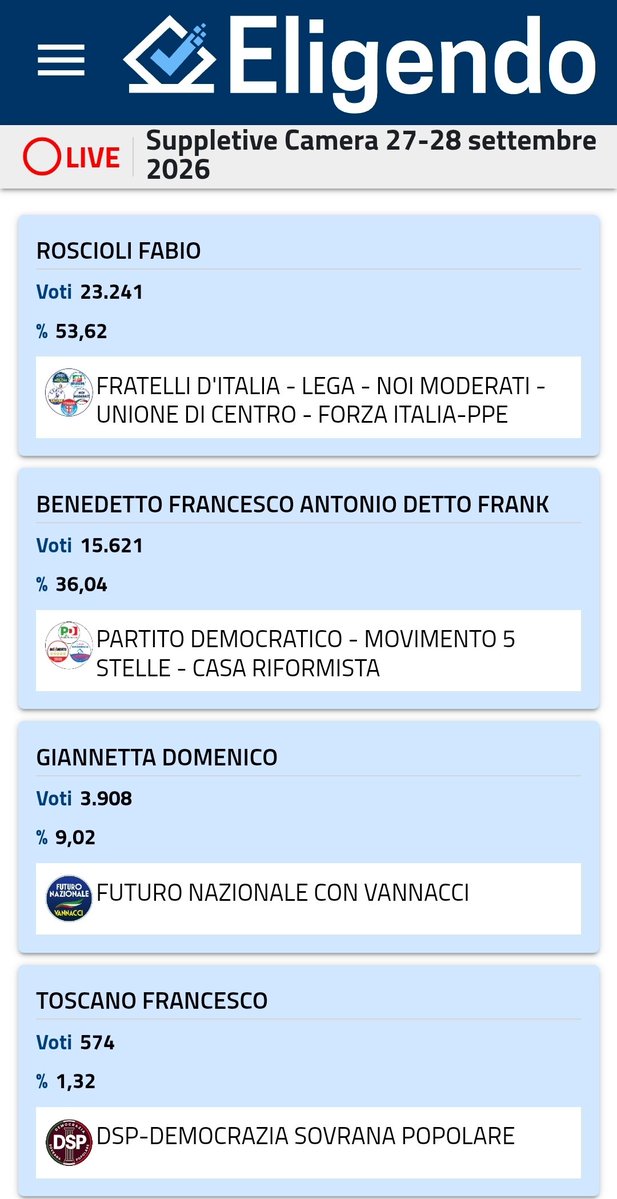 ClaudioBorghi's tweet photo. A cosa servono i sondaggi? A rivelare cosa sogna il PD 👇
Poi cominciano ad arrivare i voti veri. https://t.co/2h0l3tTrpP
