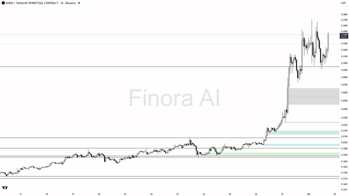 🔥 $SOON 8% in 15m on 3.2x volume — continuation inside the uptrend, not a trap

- my bias is bullish here — 1h structure is bullish and aligned with daily and 