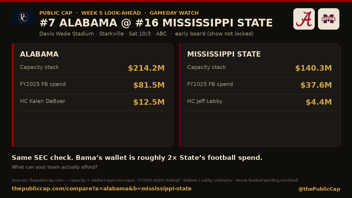 thePublicCap's tweet photo. Week 5 GameDay watchlist starts in Starkville.

#7 Alabama @ #16 Mississippi State · Sat 10/3 · Davis Wade · ABC

Show hasn’t locked yet — early money board.

DeBoer $12.5M chair vs Lebby $4.4M.
Bama’s FY2025 football spend: $81.5M. State: $37.6M.
Capacity: $214.2M vs $140.3M.

Same SEC check, very different wallets.

What can your team actually afford?