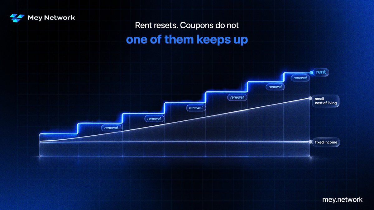 Mey_Network's tweet photo. Every lease renewal is a chance to reprice with the market. 

A bond pays the same number until the day it matures, whatever happens to the cost of living. 

That difference compounds over a decade. $MEY. https://t.co/myb46iJdWm
