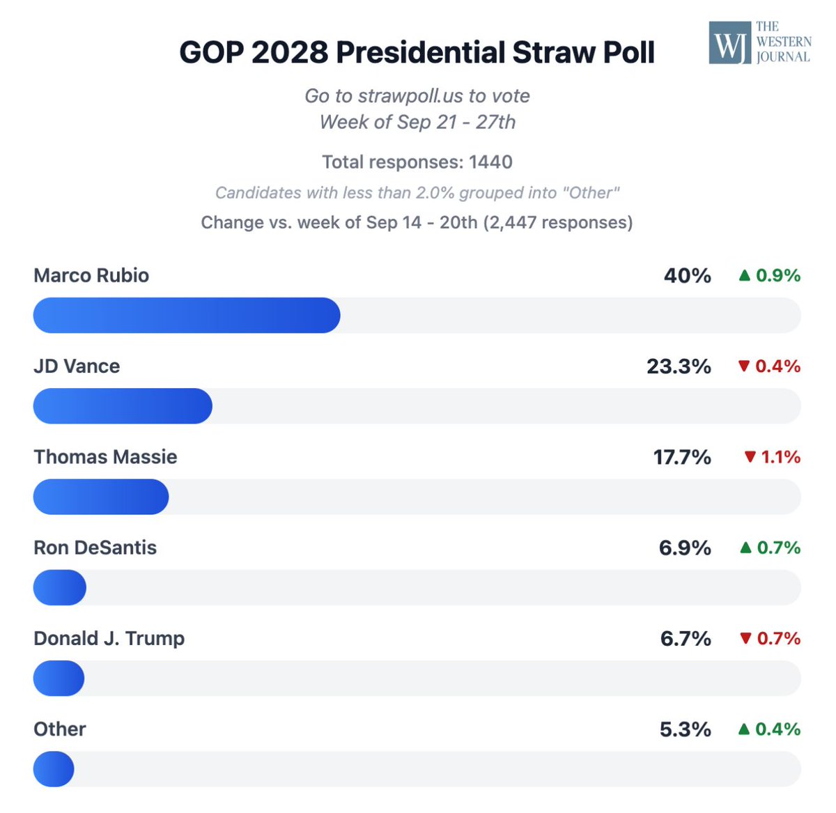 MAGAResource's tweet photo. The votes are counted! 🇺🇸 Here’s how The Western Journal’s 2028 GOP Straw Poll finished for Sept. 21–27: 
 
Marco Rubio – 40% 
JD Vance – 23.3% 
Thomas Massie – 17.7% 
Ron DeSantis – 6.9% 
Donald J. Trump – 6.7% 
Other – 5.3%  

Where does your choice land this week? Cast a new vote and make your voice heard at The Western Journal’s https://t.co/3B69LyFVRn   https://t.co/D9w6KA7QjP