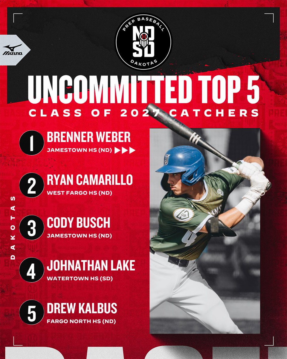 PBDakotas's tweet photo. 𝗧𝗢𝗣 𝗨𝗡𝗖𝗢𝗠𝗠𝗜𝗧𝗧𝗘𝗗: 𝘊𝘢𝘵𝘤𝘩𝘦𝘳𝘴

We're breaking down the top catchers from the class of 2027. 

Check out who's available in the link below.

📝» https://t.co/0Q8L7yHkuT https://t.co/kaXoA4KNpx