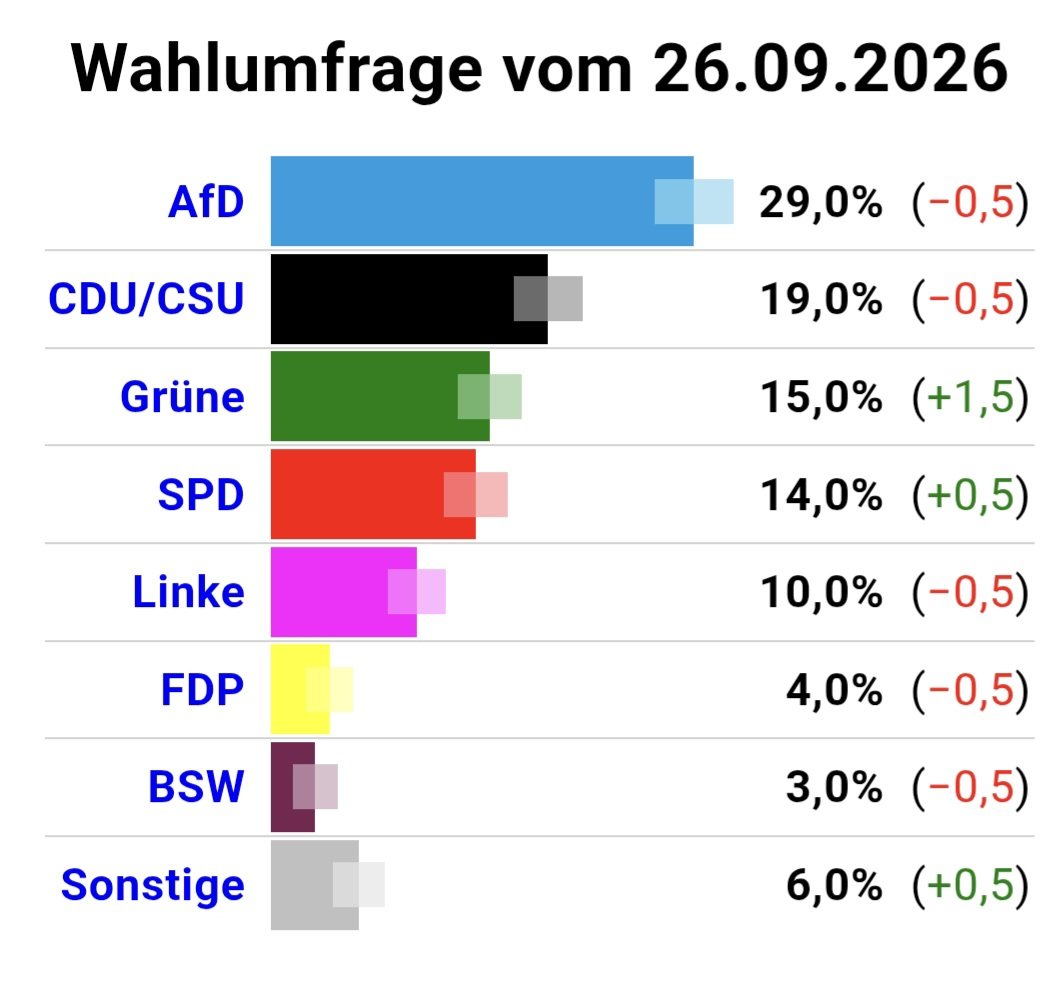 Jalalgue's tweet photo. @CDU Das ist das Ergebnis eurer "Reform " oder besser eures Sparprogramm https://t.co/eVqPAnlGVL
