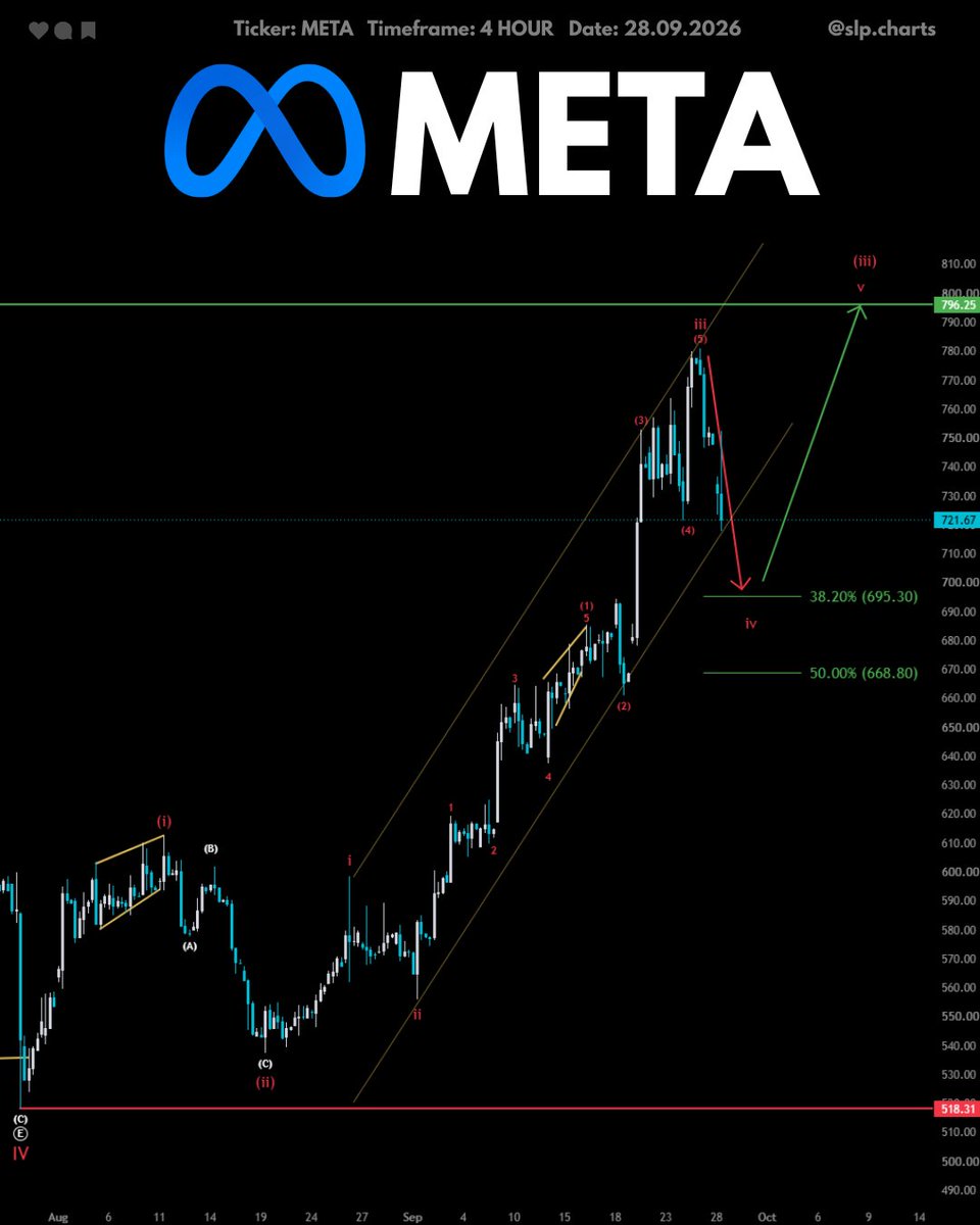 $META  surging sharply in wave (iii) after completing wave IV / (ii)! 
The primary scenario targets the key resistance level at $796.25. A breakout above this l