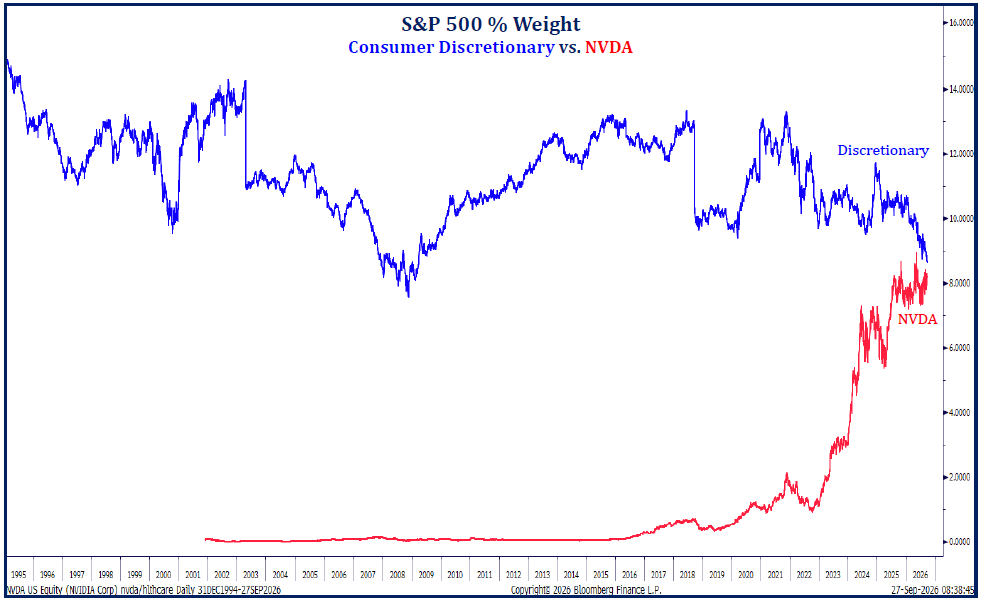 NateGeraci's tweet photo. Nvidia’s S&amp;P 500 weighting is approaching that of the *entire* consumer discretionary sector...

Wild chart.

via @Todd_Sohn https://t.co/W4erMH70JO