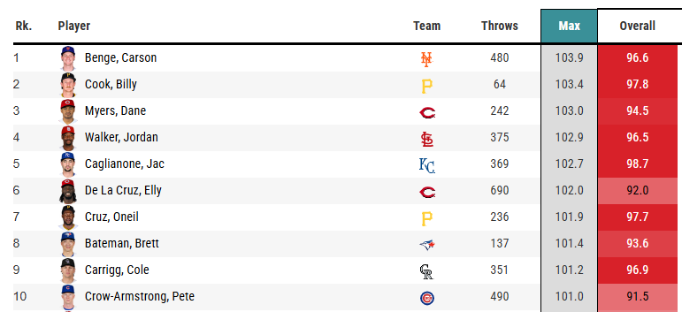 GoodFundies's tweet photo. I am just learning that the single hardest throw by any player this season was by... Carson Benge.
He also had the hardest average throw among anyone with 400 attempts.
Second-hardest average among RF.
Great defender. Great player. #BengeForROY https://t.co/oIfieqVkTJ