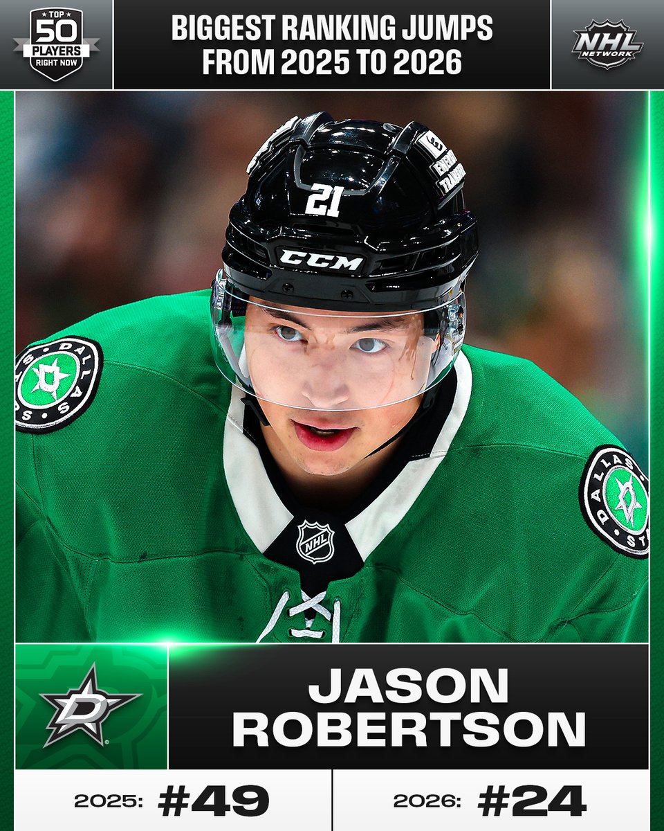 Top: The Top 50 Players logo on a grey background. To the right in white text on a black background reads, "Biggest ranking jumps from 2025 to 2026". The NHL Network logo is to the right on a grey background.

Middle: Jason Robertson on ice in a Stars uniform.

Bottom: the Stars logo on a green background. To the right in white text on a black background reads, "Jason Robertson". Below that in black text reads, "2025: #49. 2026: #24.”