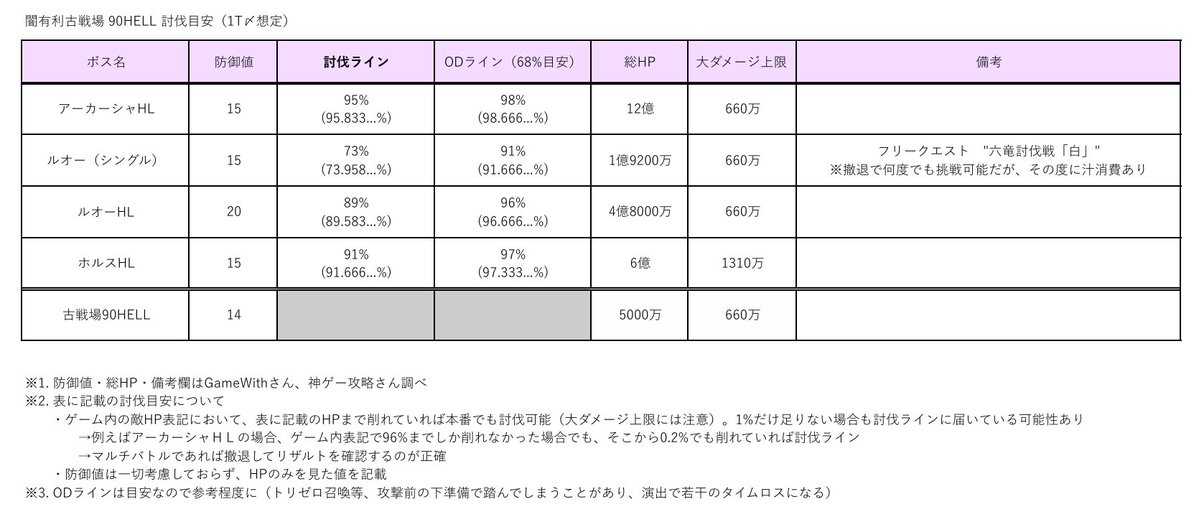 grbrC08's tweet photo. 闇古戦場 90/95/150HELL 討伐目安一覧表

トライアル無制限になったので気兼ねなくマルチで試せるのは良いですね https://t.co/e4eiUDLABd