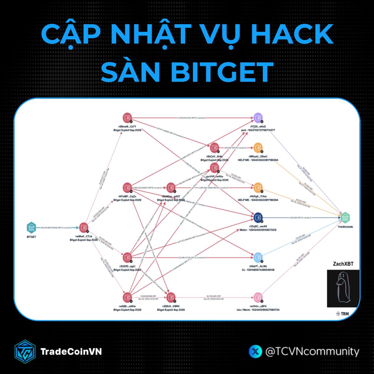 TCVNcommunity's tweet photo. 🔥 Cập nhật vụ hack Bitget: Các đối tượng là người Trung Quốc?

- Theo ZachXBT, các hacker Trung Quốc này đã giả danh nhóm tin tặc Triều Tiên là Lazarus để thực hiện vụ hack sàn Bitget.

- Một nhân vật có nickname "Alias 4" cũng từng bị phát hiện tham gia rửa tiền từ vụ tấn công Kelp DAO (gây thiệt hại $292M) hồi đầu năm nay.

- Các đối tượng này đang công khai tìm kiếm sự hỗ trợ thực hiện giao dịch trên Discord và Telegram của những dịch vụ mà chúng sử dụng để tiếp tục quá trình rửa tiền.

- Hiện nay, dòng tiền bị hack đang liên tục được luân chuyển giữa các chain và nạp vào các app trộn tiền bẩn (như Wasabi).

Cre: @zachxbt.