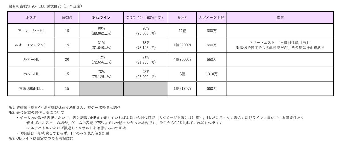 grbrC08's tweet photo. 闇古戦場 90/95/150HELL 討伐目安一覧表

トライアル無制限になったので気兼ねなくマルチで試せるのは良いですね https://t.co/e4eiUDLABd