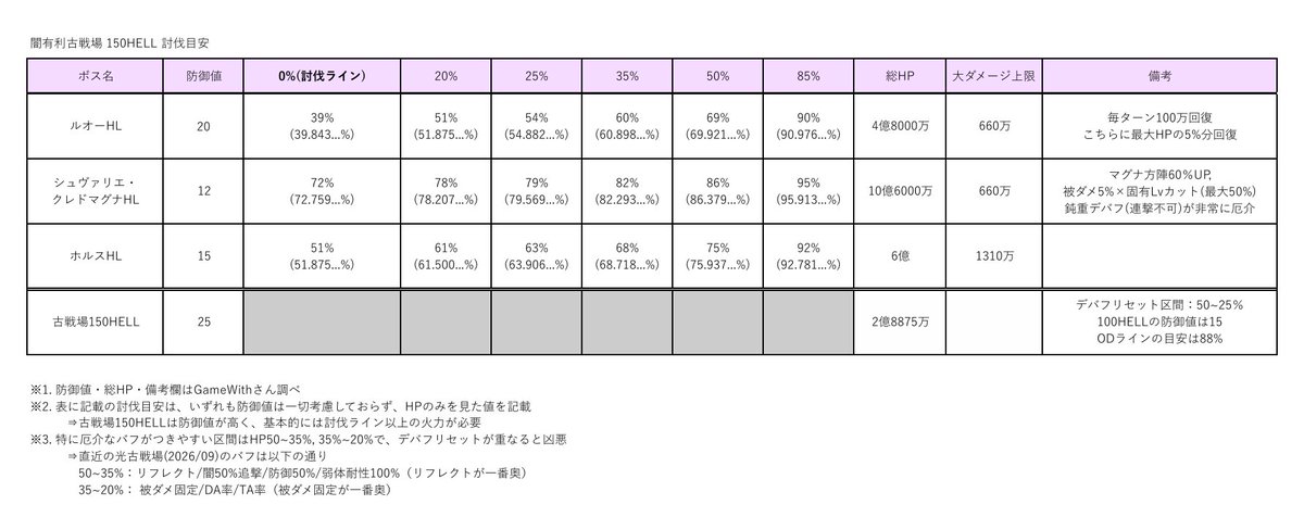grbrC08's tweet photo. 闇古戦場 90/95/150HELL 討伐目安一覧表

トライアル無制限になったので気兼ねなくマルチで試せるのは良いですね https://t.co/e4eiUDLABd