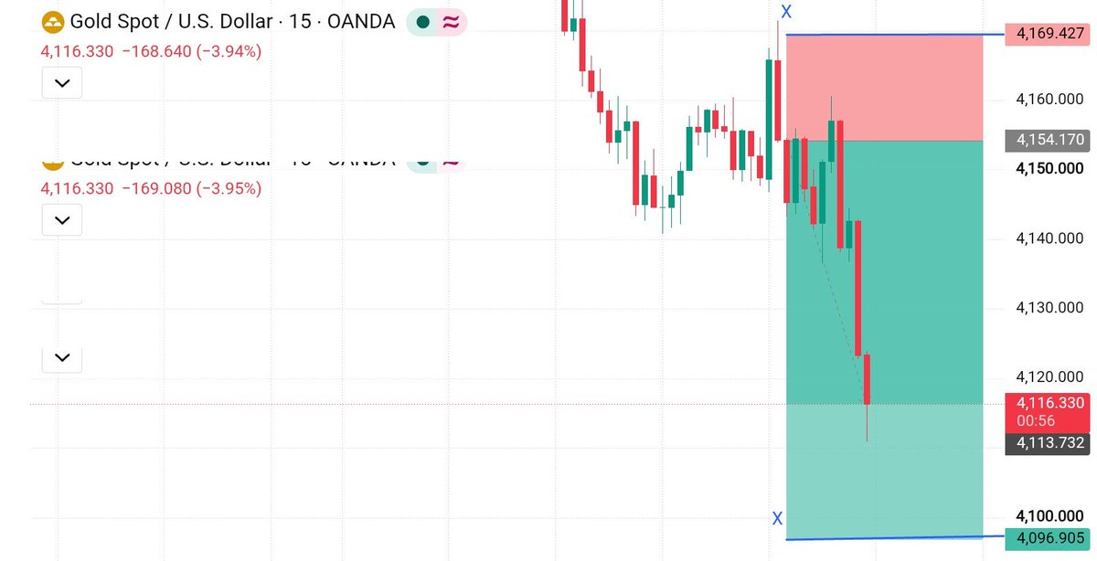 DavidFXar's tweet photo. 📉 XAUUSD
TG Smashed 
330+ips Profit Done 🫶 https://t.co/PufAmDGC0f
