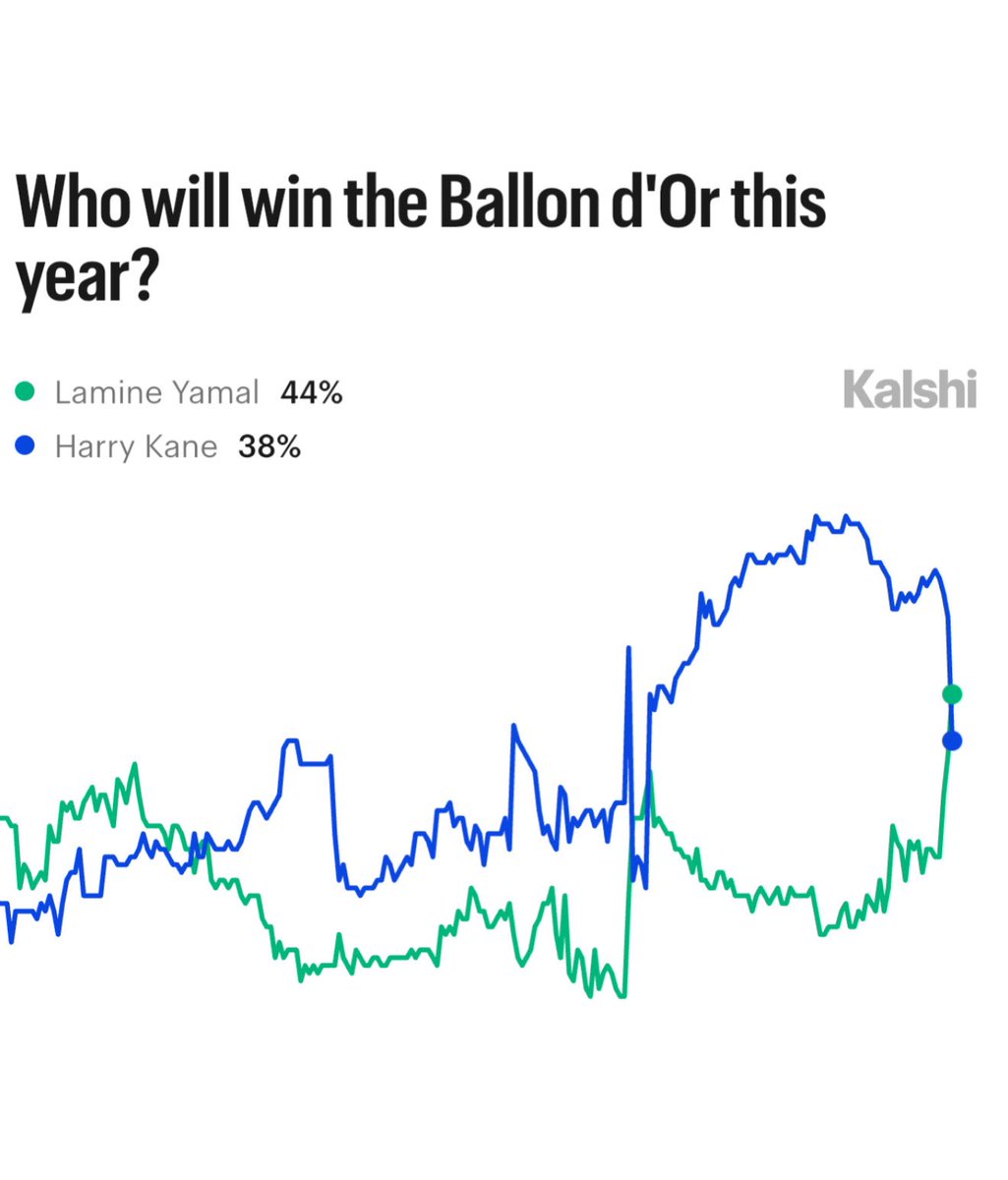 KalshiFC's tweet photo. BREAKING: Lamine Yamal is now FAVORITE to win the Ballon d’Or, via Kalshi:

44% — Lamine Yamal
38% — Harry Kane https://t.co/l01lPiSG6o
