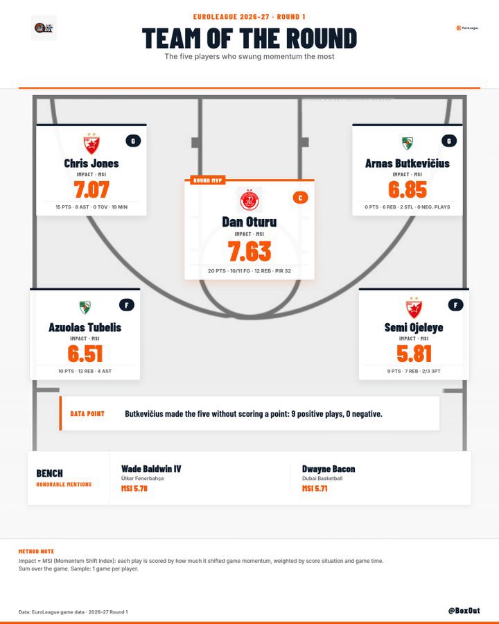 BoxOutStats's tweet photo. Dan Oturu headlines Round 1’s Team of the Round with a 7.63 MSI: 20 PTS, 12 REB, PIR 32. Chris Jones (7.07) and Arnas Butkevičius (6.85) join him; Butkevičius had 9 positive plays and 0 negative despite 0 PTS. Tubelis (6.51) and Ojeleye (5.81) complete it. #olybc #paobc https://t.co/vAIiSTi5VL