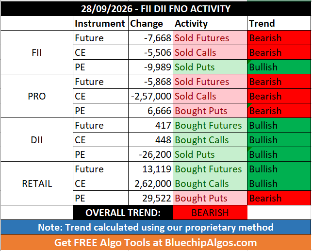 FII_DII_Nifty's tweet photo. 28/09/2026 - FII DII Retail Data
Overall Trend - Bearish 🔴
#FIIdata #FIIoptions #openinterest #optionstrading #optionsdata #nifty #sensex #options #OptionsTrader #Derivatives #CallOption #PutOption #daytrading