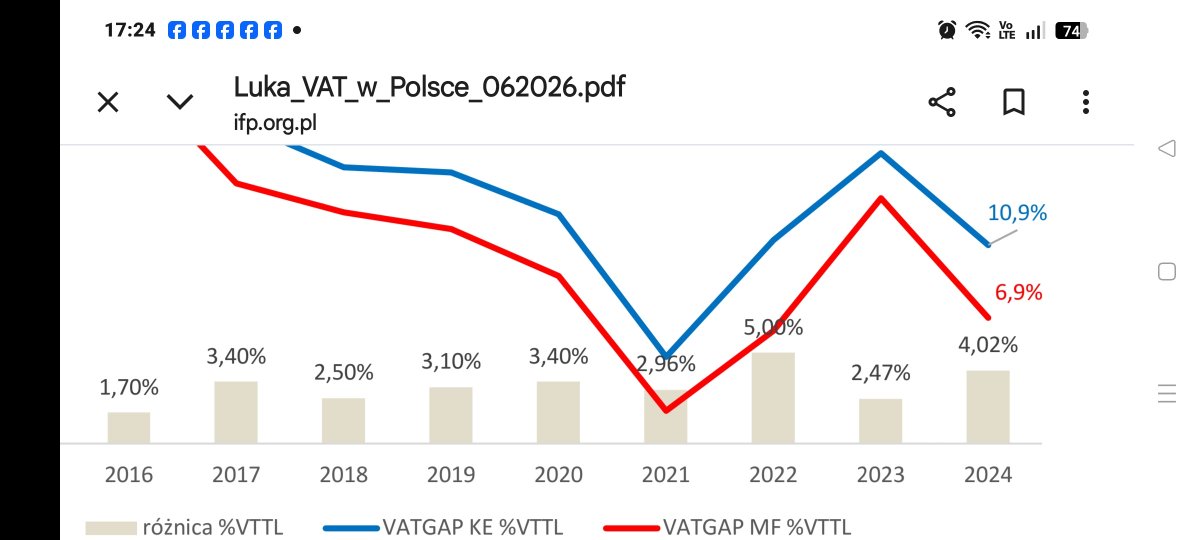 Slaw__Ko's tweet photo. Rosnąca luka VAT za tych rządów ? Co pani widziała pani @JMiziolek  i gdzie ??? W 2025 jest jeszcze niżej 4,9 % Proponuję oprzytomnieć @GrzegorzJanko12 https://t.co/2KECEsSlRe