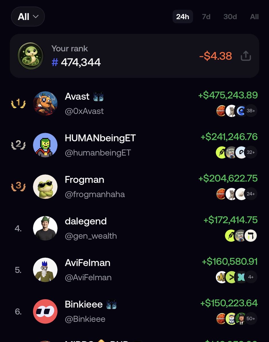 ruralvalidsnake's tweet photo. @fomo, can you please take a look at this?

It’s been 24+ hours and my leaderboard rank still hasn’t updated. I’m currently showing around #474K, despite the activity and PnL reflected on my profile.

I genuinely want to understand how this works. Is there a different calculation, eligibility requirement, or update schedule that I’m missing?

From the outside, seeing familiar KOLs at the top while regular users aren’t updating can naturally raise questions. I’m not accusing Fomo of favoring anyone, I’m asking for transparency so every user understands the same rules.

We’re here supporting the platform too. Regular users deserve a fair and transparent leaderboard. 🤝💚

Would appreciate the @fomo team clarifying what’s happening. @seyong @paulerlanger