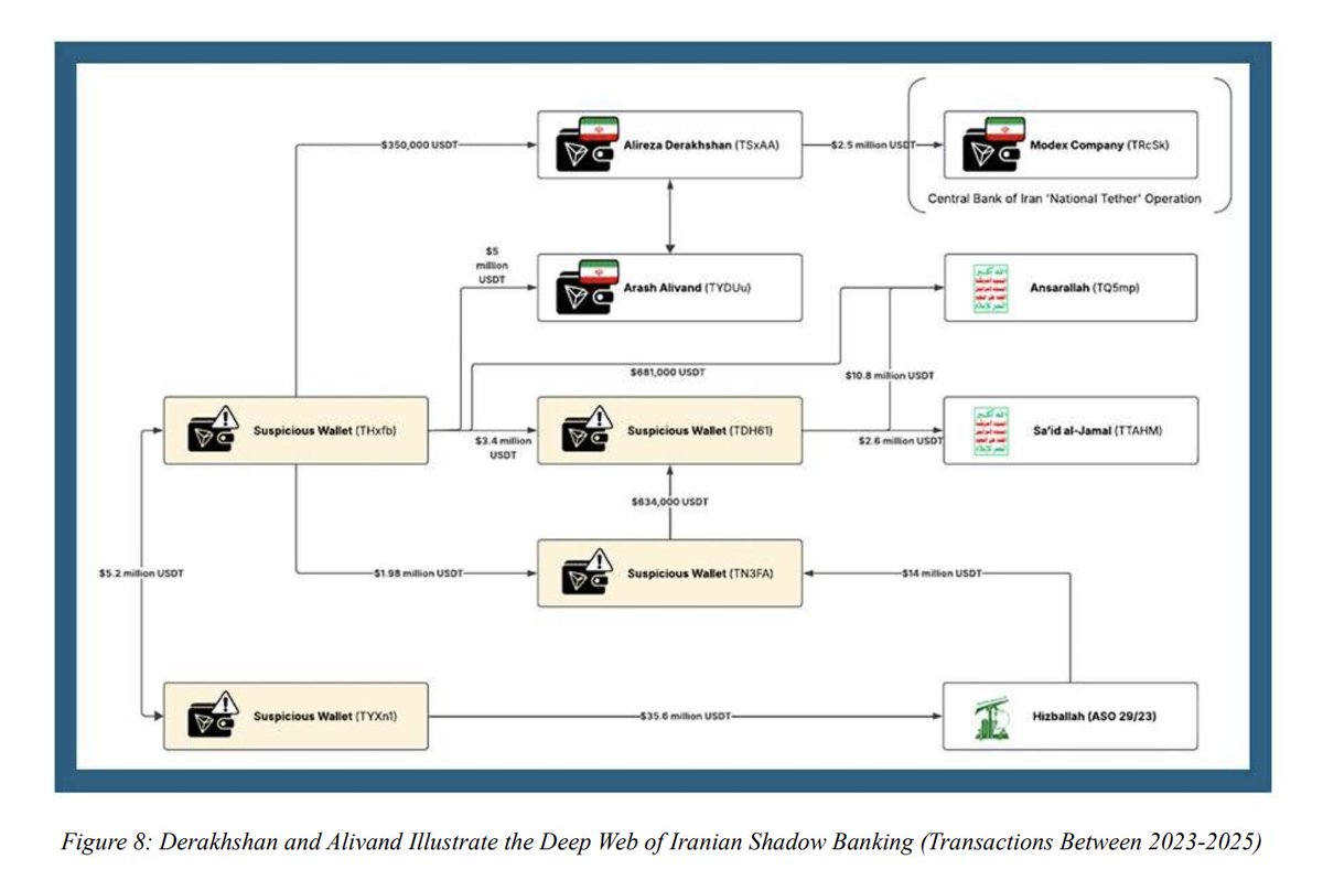 mikulaja's tweet photo. Iran uses stablecoin Tether to evade sanctions, fund regional proxies, drone purchases, per today's report from Senate Permanent Subcommittee on Investigations:

Crypto and stablecoin proponents will often push back on criticism that criminals make use of these assets by arguing that, on an absolute dollar basis, far more illicit funds flow through traditional banking systems and payment rails than via crypto and stablecoins.

And while that is likely true, it elides the reality presented in news story after news story: whether state actors (Russia, Iran, North Korea), or criminal groups, those looking to engage in illicit transactions increasingly favor stablecoins and, specifically, Tether (USDT).

A new report from the Senate Permanent Subcommittee on Investigations out today (9/28/2026) adds context to how Iran uses Tether has a lynchpin in its shadow banking system.

The report analyzed 846 wallets that have been sanctioned or targeted for seizure, finding that 84% of them transacted exclusively or primarily in Tether.

The ability to create near limitless, anonymous wallets and to move funds effectively instantaneously and irreversibly have made crypto a favored financial mechanism for bad actors.

Stablecoins solved key drawbacks of bitcoin, namely, the original cryptocurrency's highly volatile value in dollars. And while Tether (the company) has the technical ability to "freeze" or destroy funds, the company is often limited and reactive in its approach to doing so, the Senate report argues. Tether, which is nominally based in crypto-friendly El Salvador, "has stated that its compliance with OFAC sanctions is “voluntary” and that it follows “OFAC guidelines," the Senate report says.

Owing to these favorable attributes, Tether "became a primary cryptocurrency for Iran, Hamas, Hizballah, and the Houthis beginning in 2023 and has expanded in scale since," the report says.

Tether's role in Iran's shadow banking system, the report says, is enhanced by crypto exchanges like Bybit, Kyrrex, OKX, Gate, and Binance, and through "over the counter" exchanges and hawala networks.

The consequences of these financial flows aren't hypothetical. The Senate report links Tether as a funds transfer mechanism to Iranian proxies in the region, including Hizballah, the Houthis, and Hamas. Tether has also been used to make payments to secure components necessary to manufacture drones, the report says.

The report concludes by arguing that "[s]tablecoin issuers with a significant nexus to the United States, particularly those that offer dollar-denominated stablecoins, should be subject to American sanctions law rather than being allowed to hide behind foreign jurisdictions."

Stablecoin issuers like Tether must be held accountable for repeated failures to prevent illicit finance and sanctions violations by law enforcement, the Department of Justice, the Securities and Exchange Commission, and OFAC, the report argues.