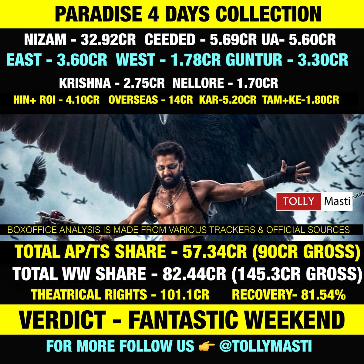 tollymasti's tweet photo. 80% Recovered 🔥🔥🔥🔥🔥‼��‼️

#TheParadise #Tollymasti @Tollymasti #Nani https://t.co/xNZiP1da9D