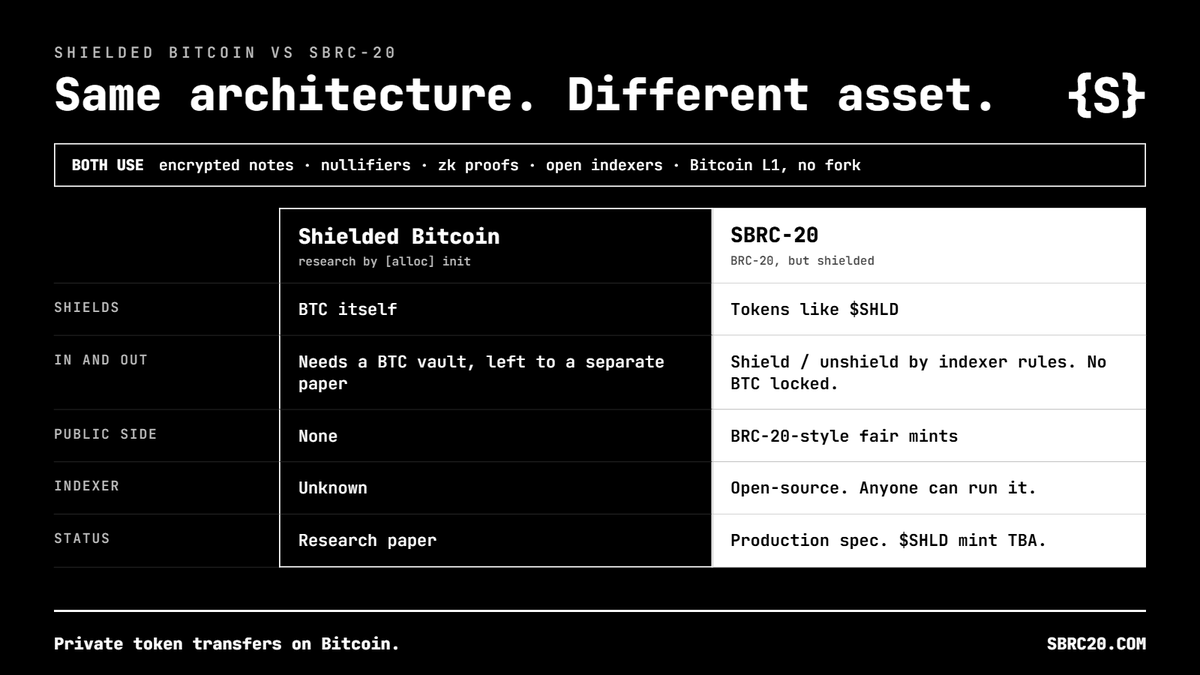 sbrc20_'s tweet photo. The difference between sBRC20 & proposed Shielded Bitcoin :

Advantage of sBRC20 : No BTC locked, nothing to custody; complete system, shippable now; open-source indexer anyone can run; public fair-mint side like BRC-20