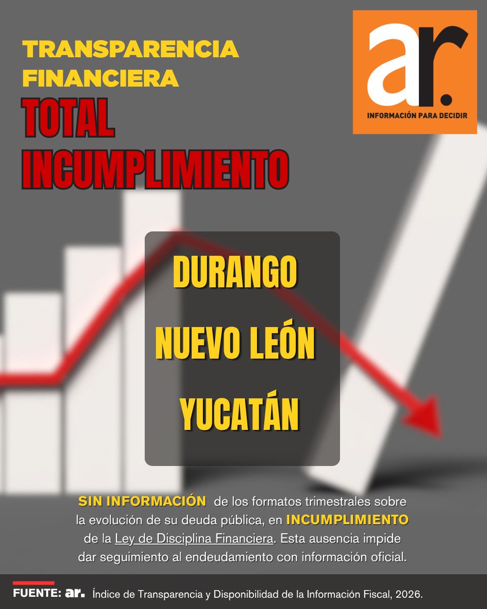 aregional_mx's tweet photo. Durango, Nuevo León y Yucatán no publican los formatos trimestrales evaluados sobre su deuda pública. Sin información para seguir su evolución, la transparencia pierde sustancia.

El ITDIF 2026 documenta esta devaluación de la información pública. #ITDIF2026 #RevistaAr https://t.co/GjgXJImZqW