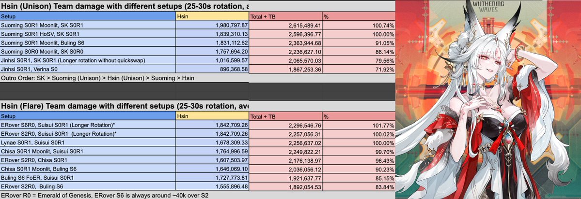 Riju1T_T's tweet photo. Wuthering Waves Info––– Hsin Best Teams + Dmg Calcs

Unison Teams-
Hsin - Suoming - SK> 2.6Mil DPR
Hsin - Suoming - Buling> 2.3Mil DPR
Hsin - Jinhsi - SK> 2Mil DPR

Electroflare Teams–
Hsin - Erover(S6) - Suisui> 2.29Mil DPR
Hsin - Lynae - Suisui> 2.25Mil DPR
Hsin - Chisa - Suisui> 2.24Mil DPR

#WutheringWaves #WuWa #Hsin