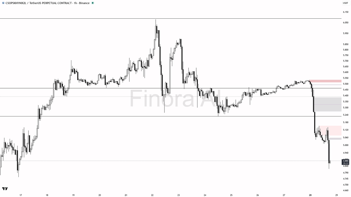 ⚠️ $CSOPSKHYNIX2L extreme short crowding at -0.278% funding yet 1h structure stays bearish

- my bias is bearish here while price remains below the last confirm