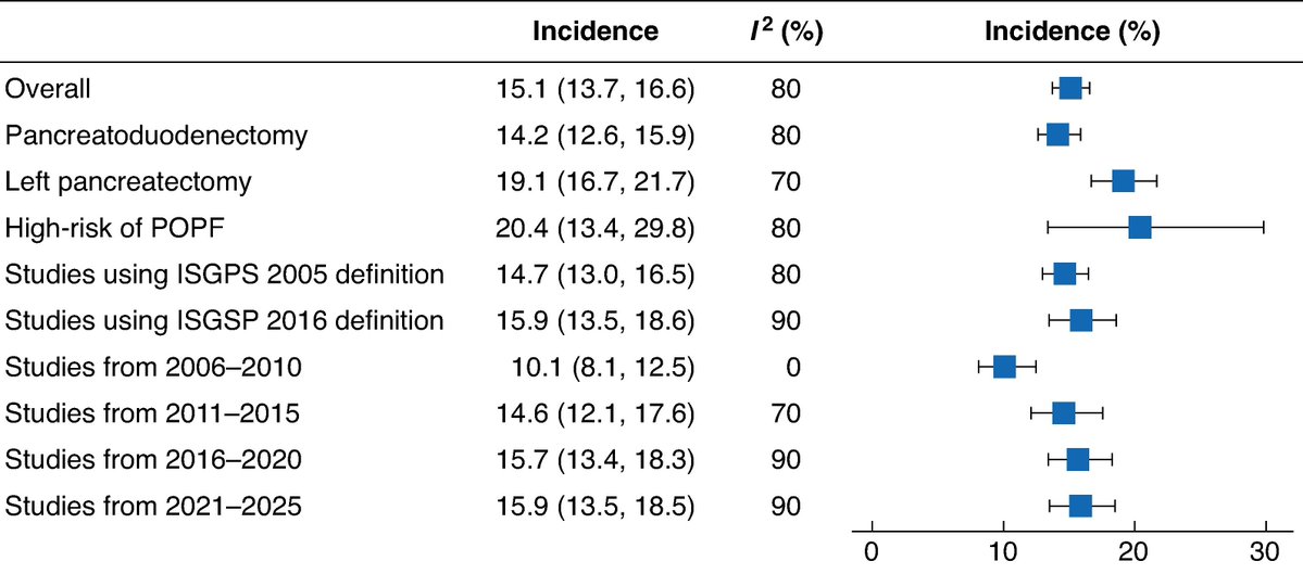 BjsOpen's tweet photo. Preventing pancreatic fistula following pancreatectomy: meta-analysis of randomized clinical trials
➡️https://t.co/kr9WPArwzk

Postoperative pancreatic fistula accounts for most morbidity and mortality after partial pancreatectomy, yet consensus on preventive strategies is lacking. This systematic review and meta-analysis included 193 randomized clinical trials (29 408 patients, 24 countries) from the Evidence Map of Pancreatic Surgery (2005–2025). The pooled grade B/C fistula rate was 15.1% (14.2% after pancreatoduodenectomy; 19.1% after left pancreatectomy). Of 18 interventions reported as effective in individual trials, three retained a significant pooled effect: drain omission in left pancreatectomy (high certainty), perioperative somatostatin analogues (moderate) and perioperative corticosteroids (low). The evidence remains immature, warranting trials in high-risk cohorts and of combined interventions.

👏👏👏Roberto M Montorsi, Alessio Marchetti, Tessa E Hendriks, Freek Daams, Olivier R Busch, Bas Groot Koerkamp, Matteo De Pastena, Hjalmar C van Santvoort, Bert A Bonsing, Salvatore Paiella, Giuseppe Malleo, Marc G Besselink, Roberto Salvia
#SoMe4Surgery #MedTwitter #SurgEd #Surgery @BJSAcademy @BJSurgery #HPBSurgery #PancreaticSurgery #SystematicReview #MetaAnalysis #EvidenceBasedSurgery