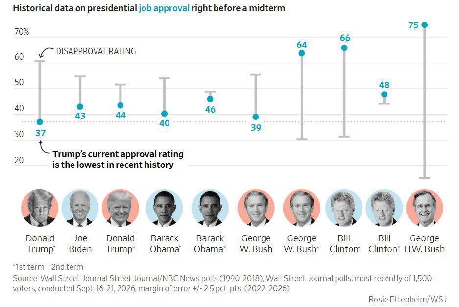 HEXADOTSs's tweet photo. 🇺🇸 US midterms are getting interesting.

Polymarket currently has:
🔵 Democrats — 63% to take the Senate
🔵 Democrats — 93% to take the House

Trump’s approval is also sitting around the low-to-mid 30s in several recent polls.

The bigger question for crypto: https://t.co/JsSUF1X0BN