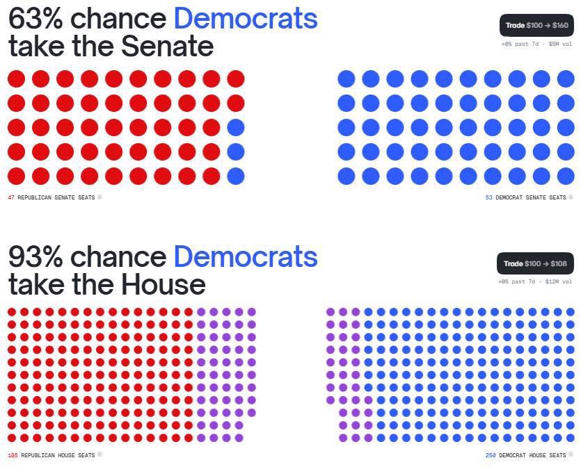 HEXADOTSs's tweet photo. 🇺🇸 US midterms are getting interesting.

Polymarket currently has:
🔵 Democrats — 63% to take the Senate
🔵 Democrats — 93% to take the House

Trump’s approval is also sitting around the low-to-mid 30s in several recent polls.

The bigger question for crypto: https://t.co/JsSUF1X0BN