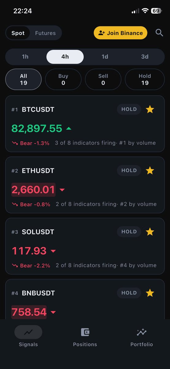 JT_026's tweet photo. Building Swing Signal in public.

It reads the top Binance USDT pairs on 4H, 1D and 3D, and shows each call next to the hit rate of the strategy behind it.

Tonight the 4H board is all HOLD. $BTC is -2.4% at $83.0K and 9 of the top 10 are red. Nothing clean to act on. https://t.co/e73z2L1sSq