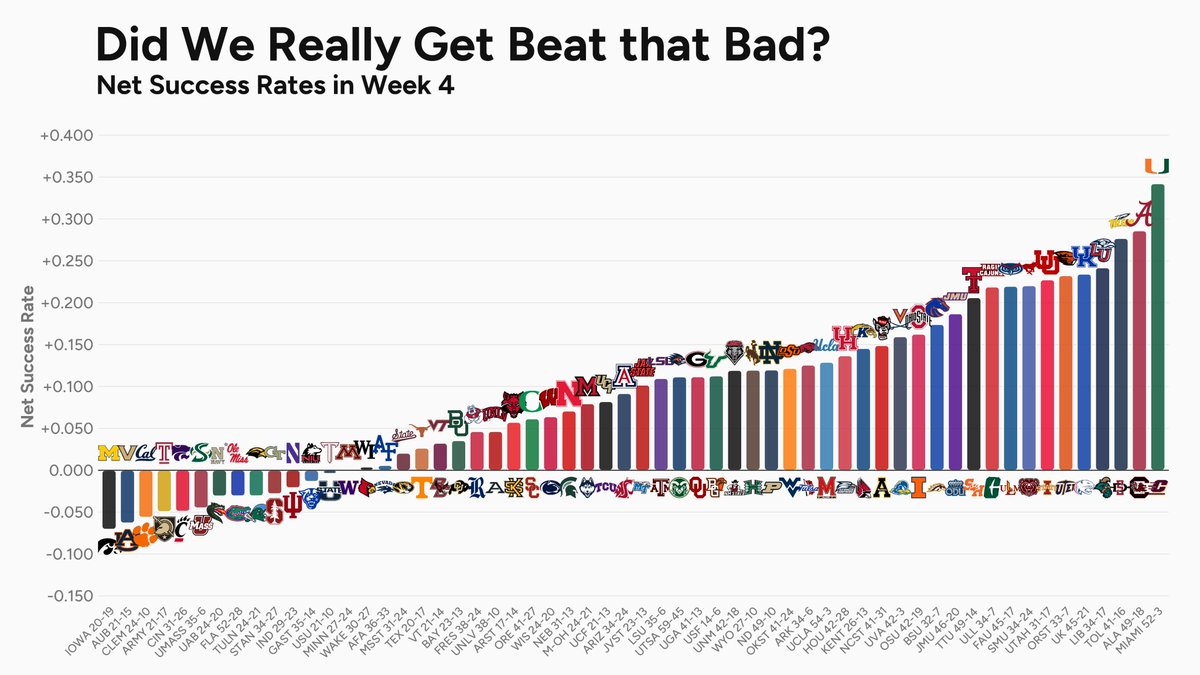 statsowar's tweet photo. 🏈📊DID WE REALLY GET BEAT THAT BAD?
Net Success Rates in Week 4