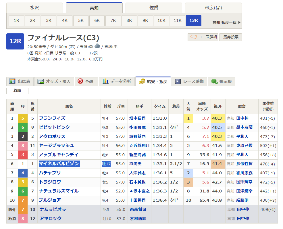 chan_calimero's tweet photo. 17歳馬のマイネルバルビゾンが一昨日ついに��退。

2011年デビューで、通算成績は283戦23勝。

引退レースは7番人気で6着と健闘しました。

ちなみに同期は、

ゴールドシップ
ジェンティルドンナ
ジャスタウェイ
フェノーメノ
ホッコータルマエ
ストレイトガ���ル
ヴィルシーナ
ディープブリランテ
カレンブラックヒル
ハクサンムーン
スピルバーグ

等がいるこの黄金世代。

同期たちがとっくに種牡馬や繁殖牝馬となり、その産駒どころか孫世代まで走り始めている中、17歳まで現役で走り続けてたの普通に凄すぎる。

17年間お疲れさまでした🐴💐🥹