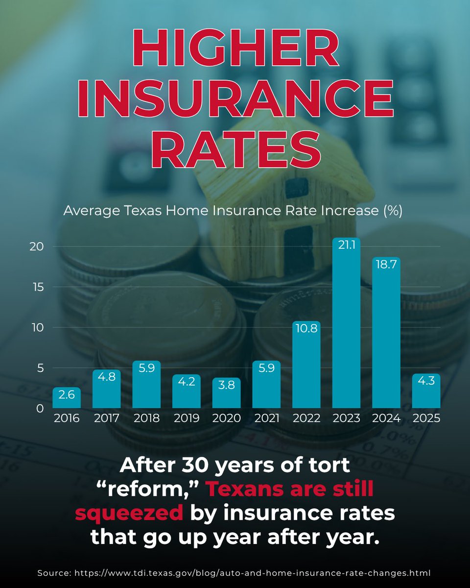 TTLA_'s tweet photo. The record is clear. After 30 years of tort “reform,” Texans are struggling with an insurance cost-of-living crisis:
📈Higher insurance rates 
❌More unpaid claims 
💰Nuclear insurance profits 

Yet insurance-backed groups keep pushing their failed tort "reform" agenda. 

Texans have seen this playbook before - they know how it ends: higher insurance inflation that pads insurance company profits while ordinary people are left paying higher premiums for less coverage.

Texans can’t afford more of the same.

#txlege